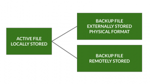 three copies: active file local stored, backup file externally stored physical format, backup file remotely stored