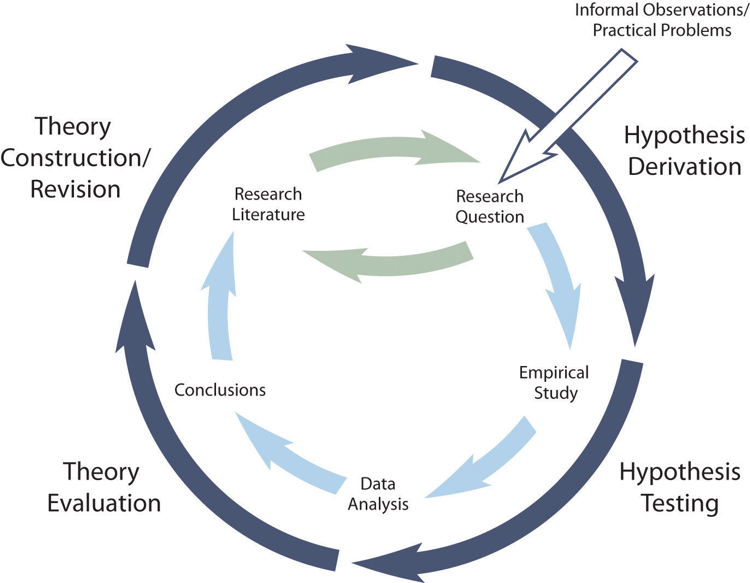 hypothesis method definition psychology