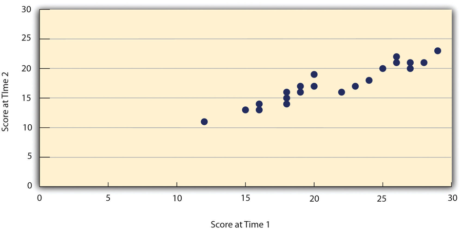Figure 4.2 Test-Retest Correlation Between Two Sets of Scores of Several College Students on the Rosenberg Self-Esteem Scale, Given Two Times a Week Apart
