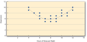 Figure 6.5 Hypothetical Nonlinear Relationship Between Sleep and Depression