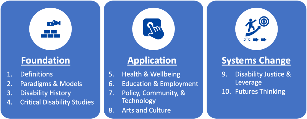 three blocks for each of the three sections of the book with chapters listed after: first foundation 1. definitions; 2. paradigms & models; 3. disability history; 4. critical disability studies. second, application 5. health & wellbeing; 6. education & employment; 7. policy, community, & technology; 8. arts and culture; third, systems change 9. disability justice & leverage; 10. futures thinking