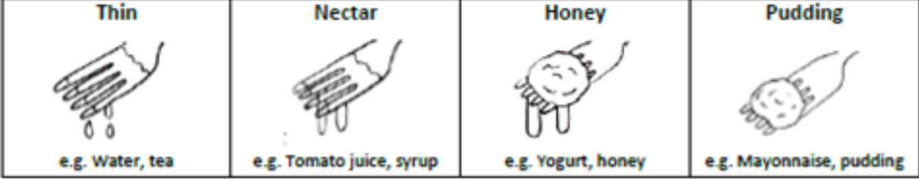 Line drawings of liquids in four stages of preparation: thin, nectar, honey, and pudding.