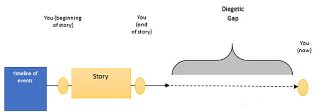 Diagram: Diagetic gap is between You (end of story) and You (now, writing the story) A graph depicting the timeline of events between you at the begining of the story, you at the end of the story, the diagetic gap, and you now.