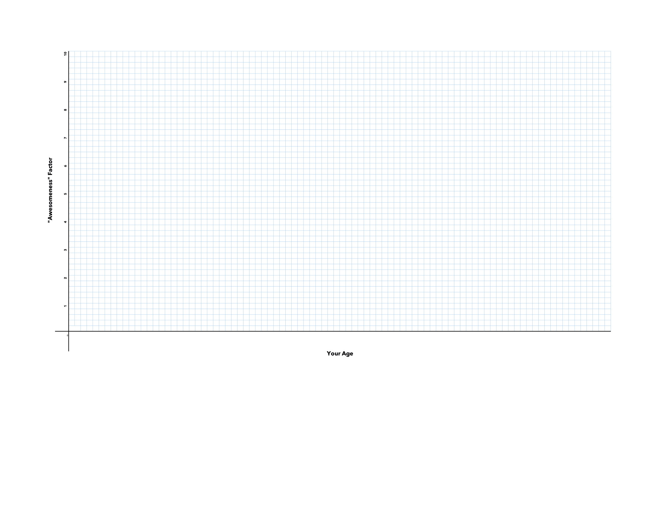 Graph with "Your Age" on the X axis and "Awesomeness Factor" on the Y axis ranging from 1-10.