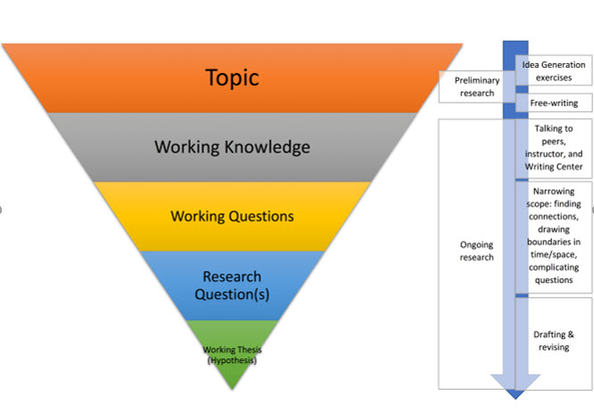 Image of an inverted triangle demonstrating how to build a working knowledge of a research top. The top of the inverted triangle is the Topic followed by Working Knowledge , Working Questions, Research Question(s), and Working Theses. To the right of the inverted triangle is a down arrow with the following text: Idea Generation exercises; Preliminary research; free-writing; Ongoing research; talking to peers, instructor, and Writing Center; Narrowing Scope: finding connections, drawing boundaries in time/space, complicating questions; and drafting & revising.