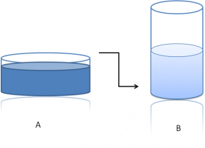 There is a blue liquid in two clear cylinders. Cylinder A is short and wide; Cylinder B is tall and narrow.
