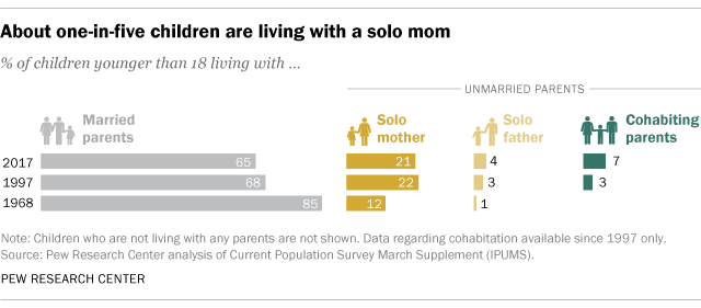 Charts comparing percentage of children who live with following in 1968, 1997, and 2017: Married parents: decreasing; Solo mother: increasing; Solo father: increasing: Cohabitating parents, Increasing.