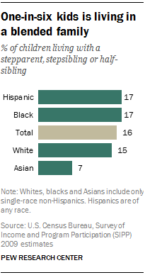 Chart showing % of children living with stepparent, stepsibling, or half-sibling: Hispanic: 17%; Black: 17%; White: 15%; Asian: 7%; Total: 16%