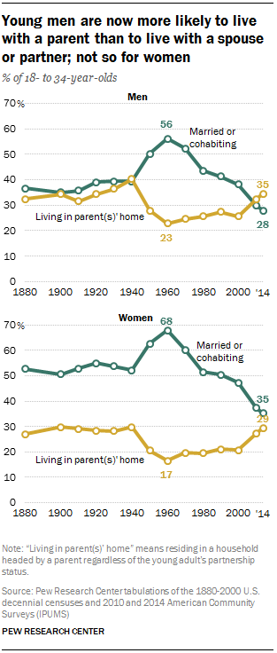 Graphs; see text for description. Title: Young men are now more likely to live with a parent than to live with a spouse or partner; not so for women