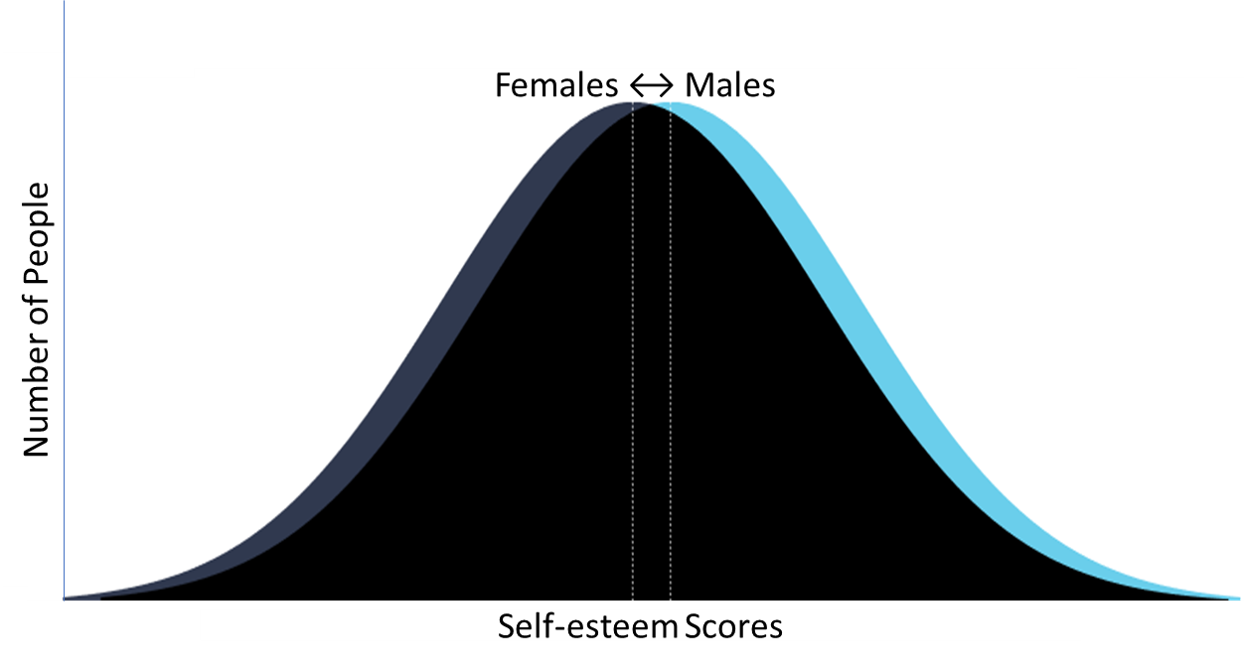 Two bell curves that mostly overlap, with females on the left and males on the right.