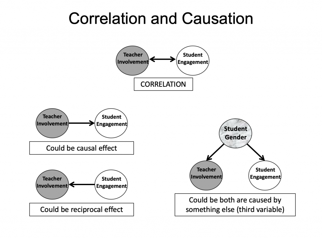 Example image depicting why correlation does not equal causation