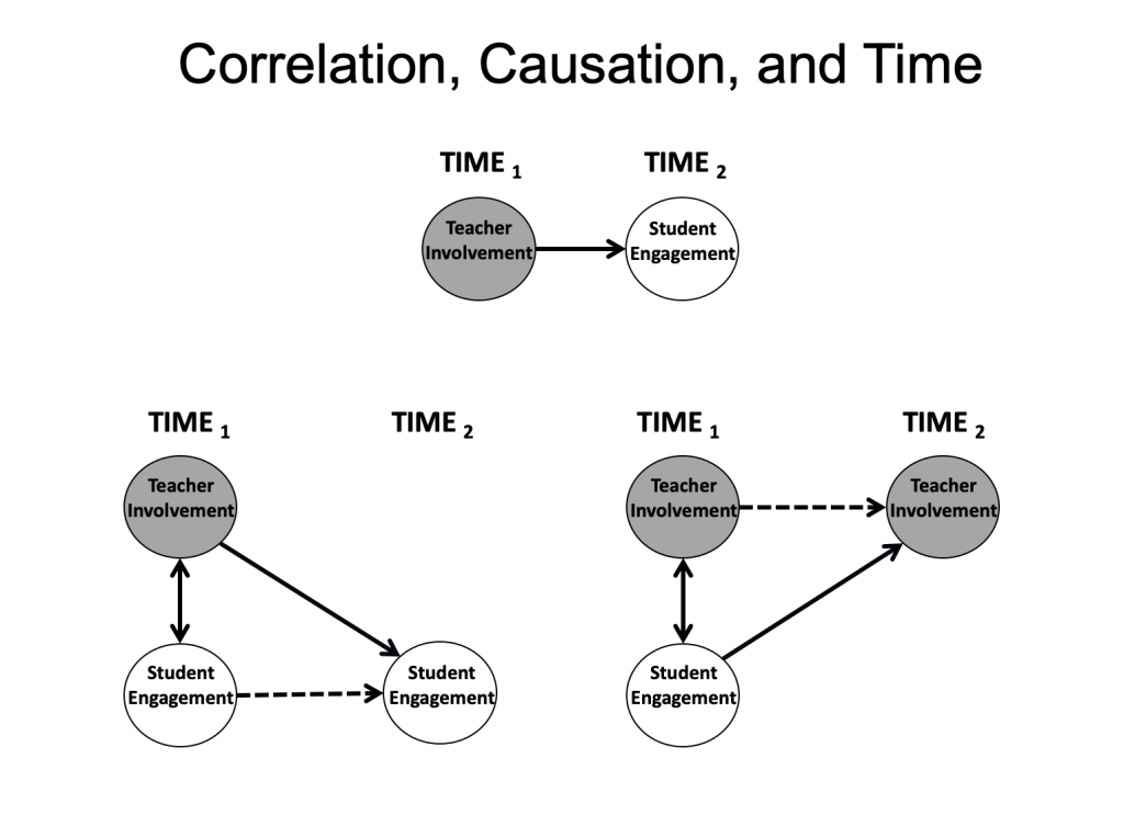 Example image of adding time to a correlational model
