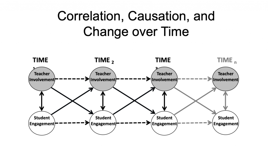 Example image of adding change over time to a correlational model