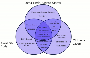 Venn diagram of commonalities between blue zones