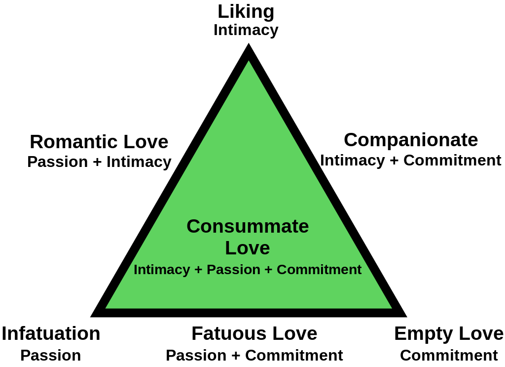 Graphic depicting Sternberg's triarchic theory of love: Triangle with Intimacy, Passion, and Commitment on corners, and different combinations (see text) on corners, sides, and center.
