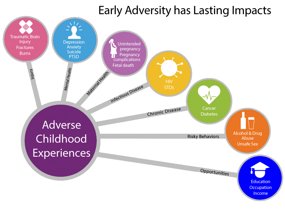 Figure titled "Early Adversity has lasting impacts." Circle with label "adverse childhood experiences" connected to circles representing outcomes; labels on spokes are: Injury, Mental Health, Maternal Health, Infectious Disease, Chronic Disease, Risky Behaviors, and Opportunities