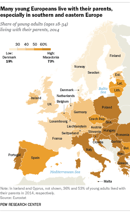 Many young Europeans live with their parents, especially in southern and Eastern Europe