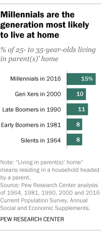 Millenials are the generation most likely to live at home