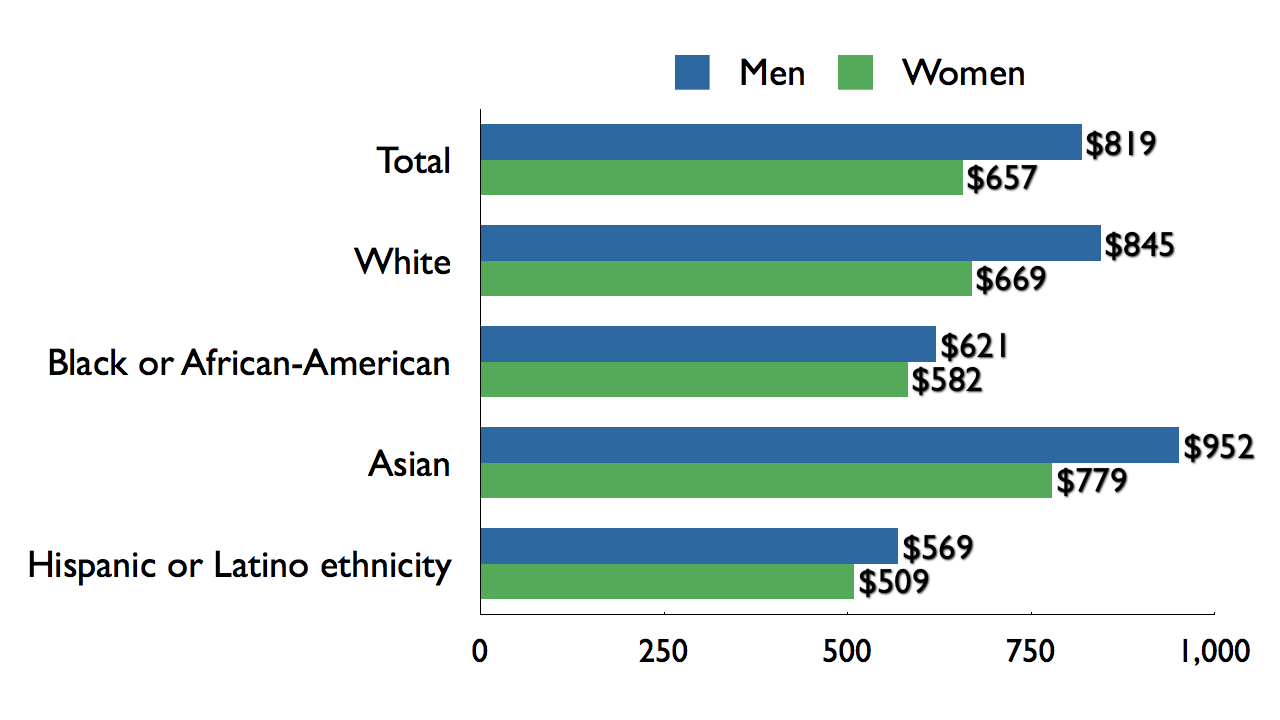 Graph showing median wages by race (Asian highest, then White, then Black/African American, then Hispanic/Latino) and sex (men higher than women)