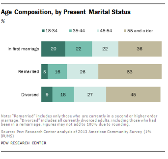 Age composition by present marital status