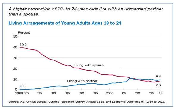 A higher proportion of 18- to 24-year-olds live with an unmarried partner than a spouse
