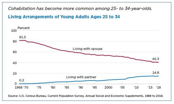Cohabitation has become more common among 25- to 34-year-olds