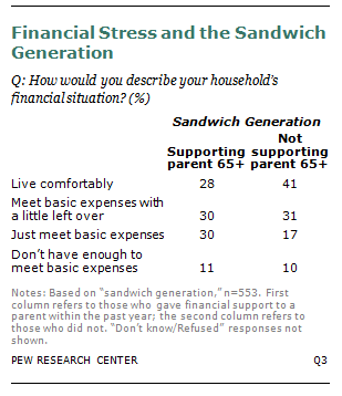 Financial stress and the sandwich generation