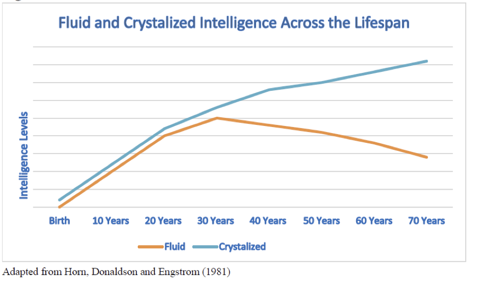 Fluid and Crystalized Intelligence across the lifespan