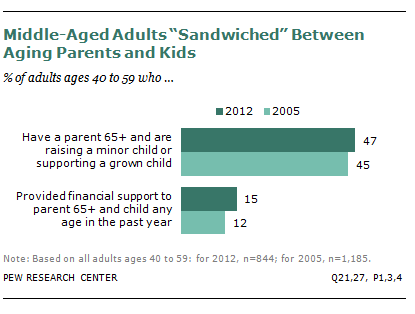 Middle-aged adults "sandwiched" between aging parents and kids