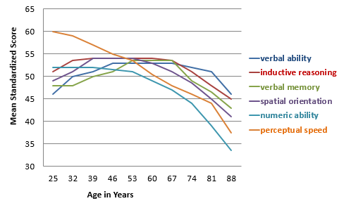 Seattle Longitudinal Study ages 25 to 88