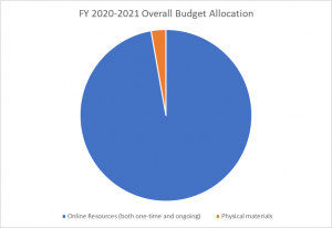 Oval chart showing difference between electronic resource budget and physical resource budget