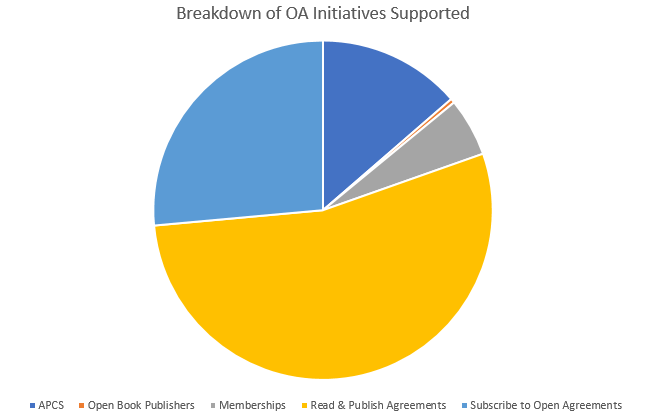 Pie Chart showing the breakdown of OA initiatives supported by the PSU Library