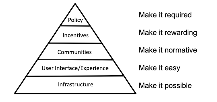 Pyramid image showing aspects needed to achieve open scholarship