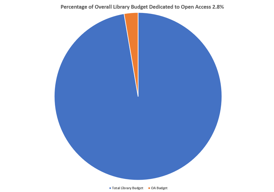 Pie chart showing overall budget of $4,071,902 with $112,090 dedicated to open access models which is 2.8% of the overall budget