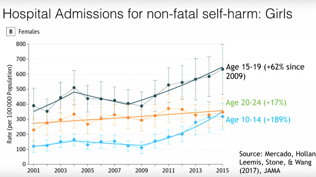 Graph showing increase in self harm