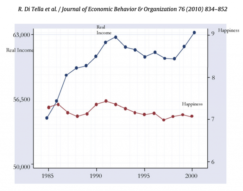 Increased Income Does not Correlate with Happiness