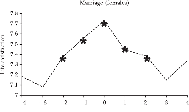 After Marriage People Return to a Baseline or Set Point of Happiness after 3 or 4 Years